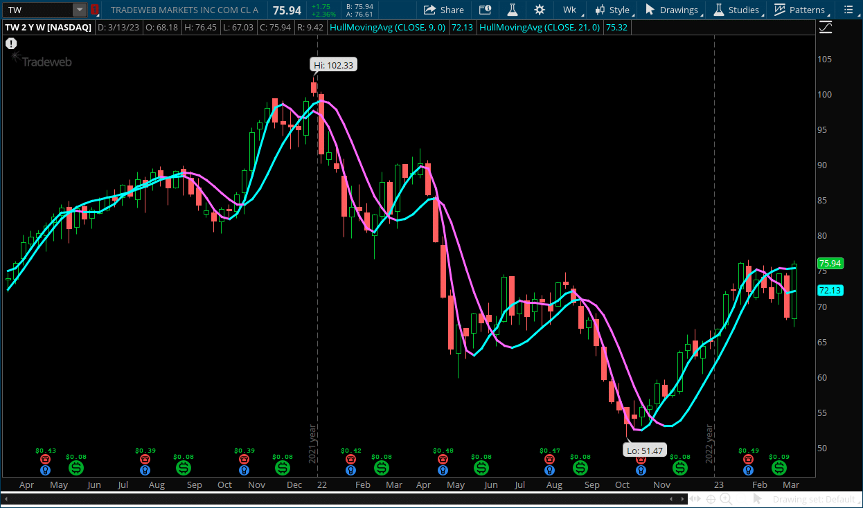 Hull Moving Average Crossover Strategy
